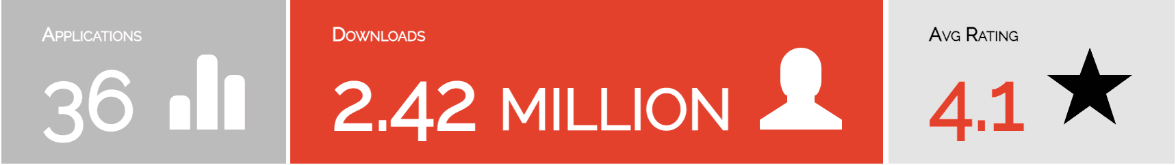 Google Play totals: 36 applications, 2.42 million downloads, 4.1 average rating